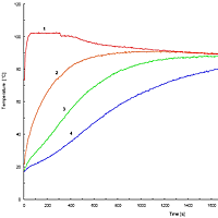 Heat penetration